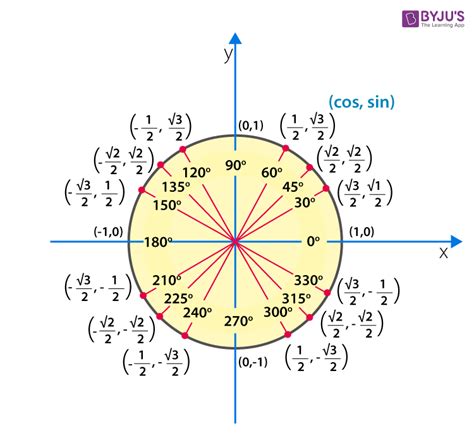 Cos 60 degrees- Value of Cos 60 degree and Other Important Ratios