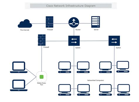 Cisco Network Infrastructure Diagram Template | MyDraw