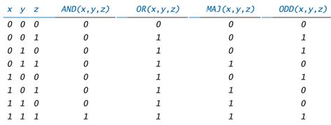 Boolean Algebra Truth Table Generator | Elcho Table