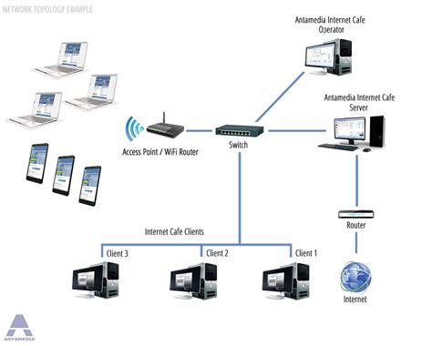 Network Topology Examples I Antamedia software