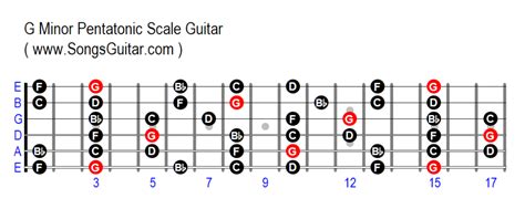 G Minor Pentatonic Scale Guitar - www.SongsGuitar.com