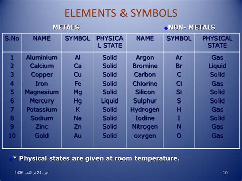 List of Non Metals with Symbols and Their Uses in Periodic Table ...