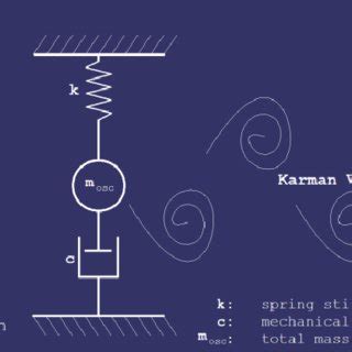 Vortex shedding around a circular cylinder restricted to oscillate ...