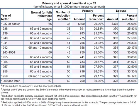 Social Security Early Retirement Penalty Chart