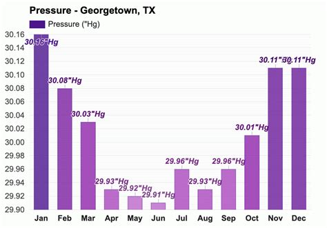 Yearly & Monthly weather - Georgetown, TX