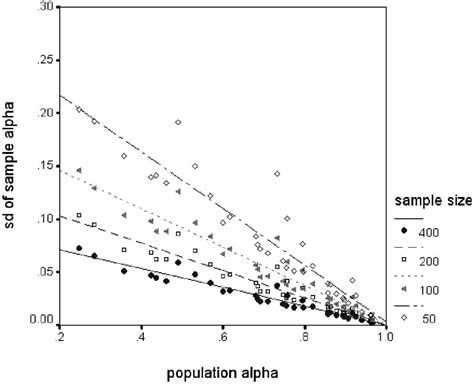 Variability of the coefficient-alpha point estimates as a function of ...