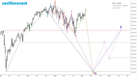 Dow Jones, forecast 02/14/2023. - Analytics & Forecasts - 21 February ...