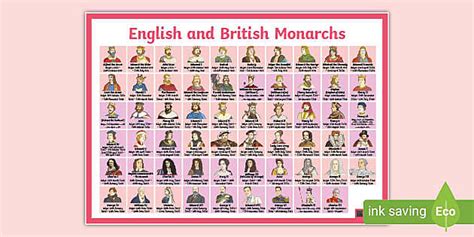 English and British Monarchs Timeline Display Poster