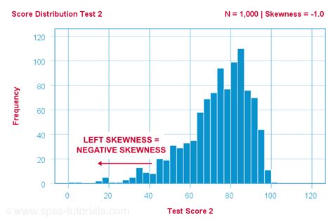 Examples Of Skewed Data