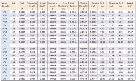 Thread Pitch Charts, 59% OFF | www.elevate.in