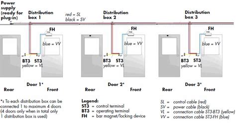 Peripheral Interlock Control System up to 8 doors modular