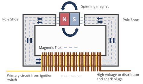 Principles and Operation of an Aircraft Magneto Ignition System ...