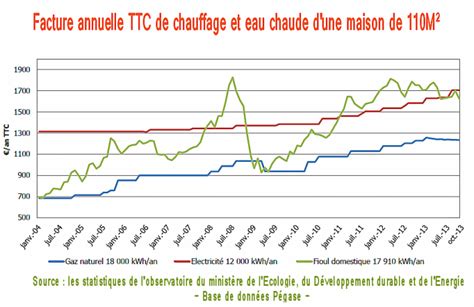 comparatif gaz naturel