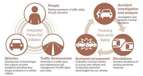 Vehicle Safety | ESG (Environment, Social, Governance) Activities ...