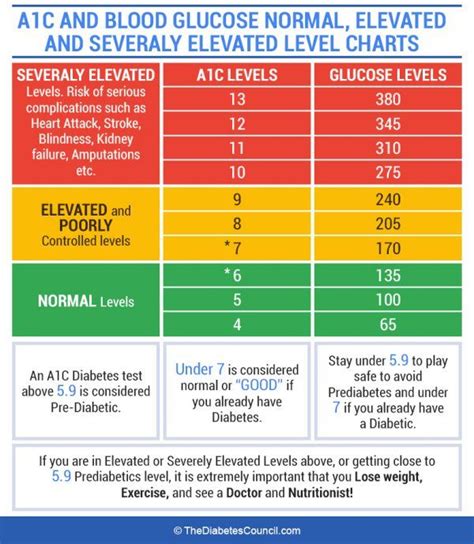 A1c Levels Chart For Type 1 Diabetes - Chart Walls