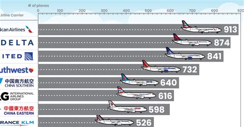 How Big Is American Airlines Fleet?