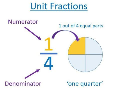 Comparing Unit Fractions - Maths with Mum