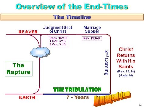 Overview of the End-Times - 2010