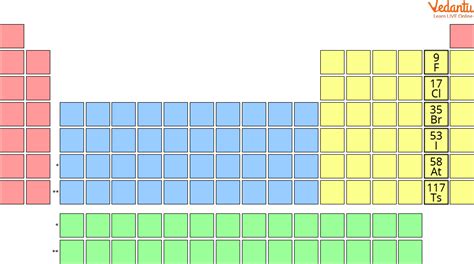 Halogens - Learn Definition, Properties, Facts & Examples