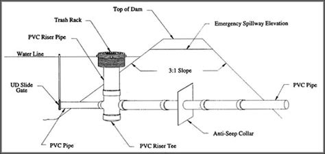 Conventional Pond Piping System from Pond Dam Piping, Ltd. - Complete ...