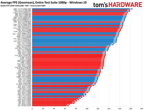 CPU Benchmarks and Hierarchy 2022: Processor Ranking Charts - TrendRadars