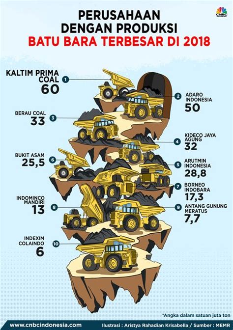 Daerah penghasil batu bara terbesar di indonesia 2021