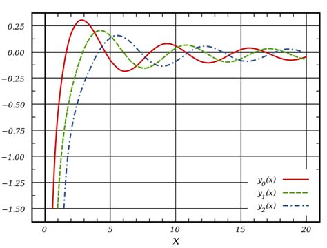 Bessel function - Wikipedia