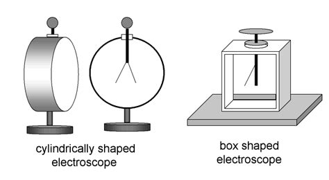 Electroscopes | Museum of Radiation and Radioactivity