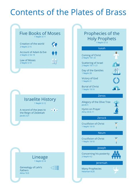 What Parts of the Old Testament Were on the Plates of Brass? | Book of ...