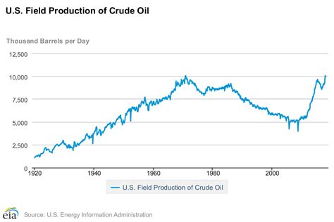 Highest US monthly crude oil production in almost half a century