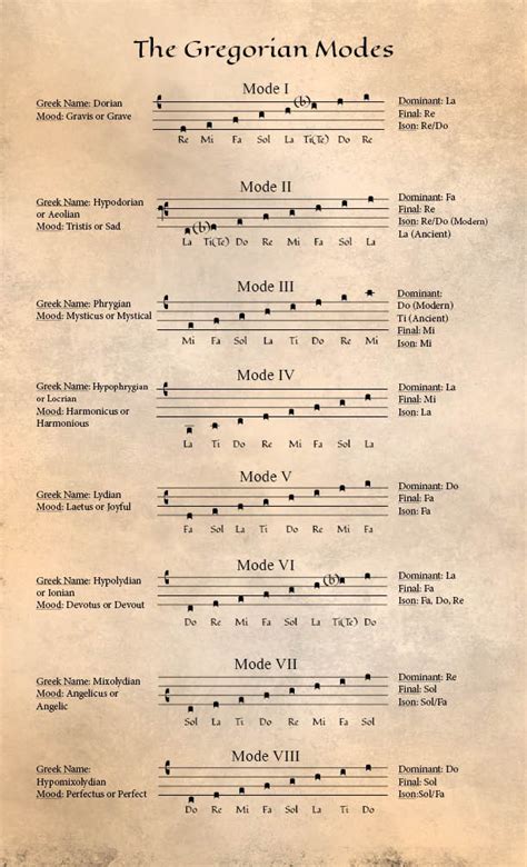 Gregorian Chant Modes Album by Aaron Harburg — Kickstarter