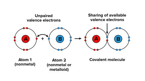 How is a covalent bond formed