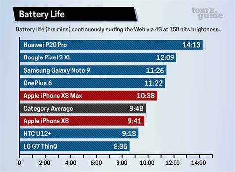 Iphone Battery Life Comparison 2024 - Erinna Roanna