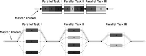 Parallelization using multiple threads | Download Scientific Diagram