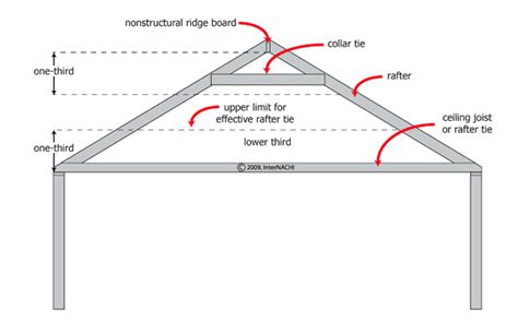 Collar Ties vs. Rafter Ties - InterNACHI®