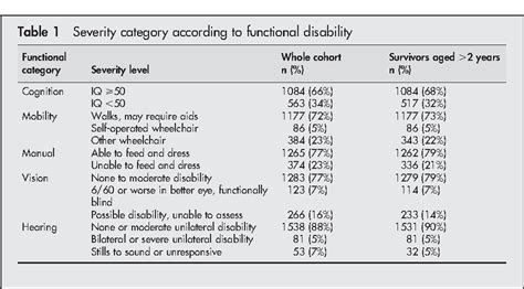 Table 1 from Life expectancy in severe cerebral palsy. | Semantic Scholar