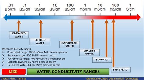 Conductivity of Water | What is Conductivity | Conductivity of RO plant ...