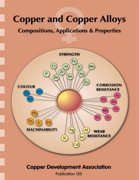 Copper and Copper Alloys - Copper Development Association