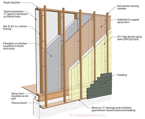 ETW: Wall - Offset Frame Wall Construction | buildingscience.com