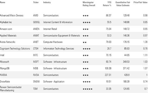 7 Charts On the AI Stock Boom One Year After ChatGPT’s Launch | Morningstar