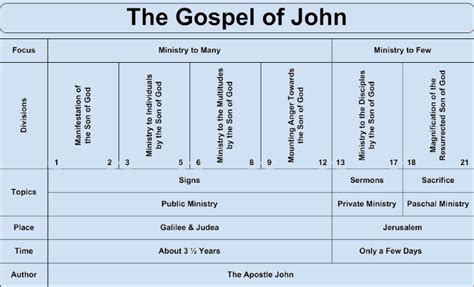 Gospel of John Chart - Gospel of John Overview | Bible study scripture ...