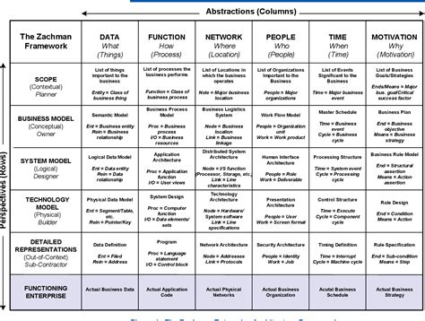 Figure 1 from The Zachman Framework and the OMG''s Model Driven ...