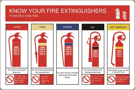 Fire Safety Signs; what do they mean? - Total Safe UK