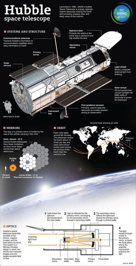 Hubble Space Telescope Diagram and Cool Facts | Space & Astronomy