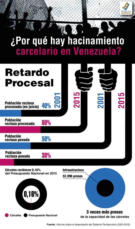 ¿Por qué hay hacinamiento carcelario en Venezuela? │ Acceso a la Justicia