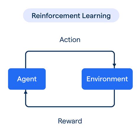 Reinforcement Learning: Types & Applications | BotPenguin