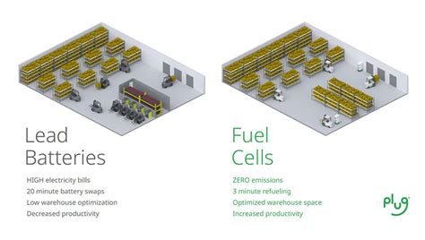 Fuel Cell Applications 101: Where Are Fuel Cells Used Today? - Plug Power