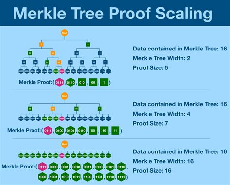 (1/18) The Problem with Merkle Trees At the heart of @Bitcoin ...