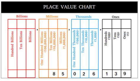 Place Value Definition, Chart, Examples And Diagrams, 40% OFF