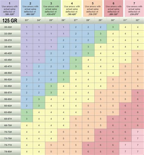 Carbon Arrow Spine Charts & Deflection Data, Research Guide | Chapter 2